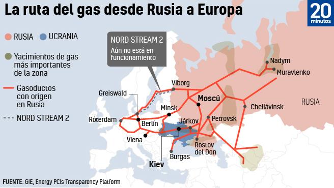 Europa y su gran dependencia al gas ruso: ¿Qué consecuencias trae?