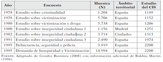 Encuesta Cis