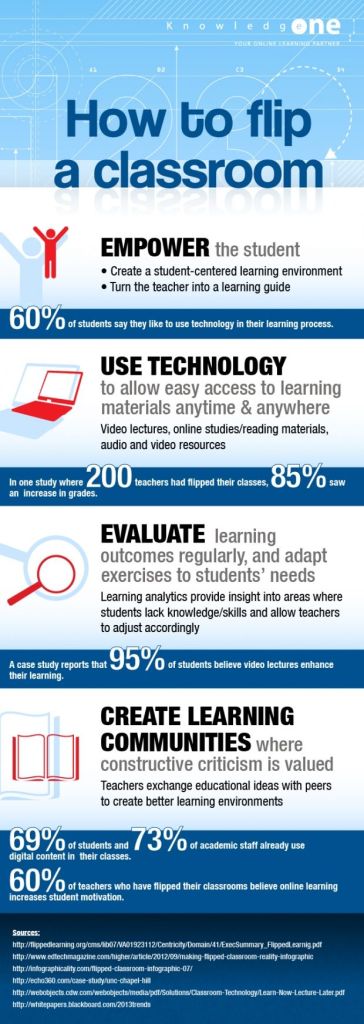 Infografía Flipped Classroom